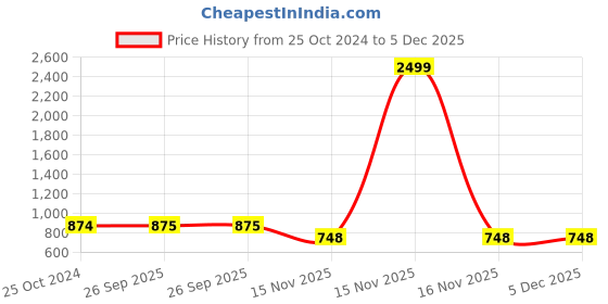 myntra.com Vastralay Printed Pure Cotton Tunic & Trousers Co-Ord Set vastralay Price History Graph from 25 Oct 2024 to 5 Dec 2025