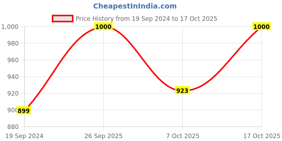 myntra.com Vastralay Printed Pure Cotton Tunic & Trousers Co-Ords Set vastralay Price History Graph from 19 Sep 2024 to 17 Oct 2025