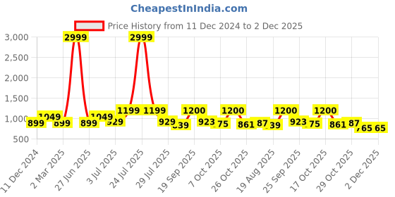 myntra.com Vastralay Printed Pure Cotton Tunic With Trouser Co-Ords vastralay Price History Graph from 11 Dec 2024 to 2 Dec 2025