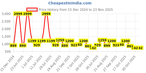 myntra.com Vastralay Printed Pure Cotton Tunic With Trouser Co-Ords vastralay Price History Graph from 15 Dec 2024 to 23 Nov 2025