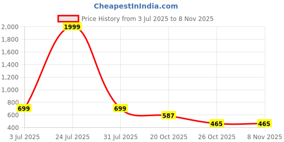 myntra.com Vastralay Printed Striped A-Line Pleated Kurta vastralay Price History Graph from 3 Jul 2025 to 7 Nov 2025