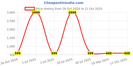 myntra.com Vastralay Striped Printed Smocked Fit & Flare Midi Dress vastralay Price History Graph from 26 Oct 2024 to 11 Oct 2025