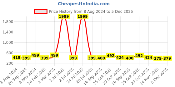 myntra.com Vastralay Teal Solid Midi Dress vastralay Price History Graph from 8 Aug 2024 to 5 Dec 2025