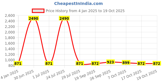 myntra.com Vastralay V-Neck Printed Pure Cotton Tunic With Trouser vastralay Price History Graph from 4 Jan 2025 to 17 Oct 2025