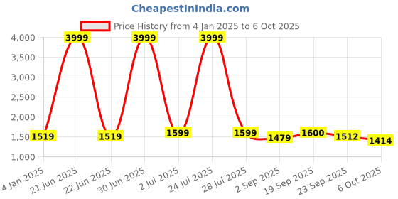 myntra.com Vastralay Women Ethnic Motifs Printed Regular Mirror Work Pure Cotton Kurta with Trousers & With Dupatta vastralay Price History Graph from 4 Jan 2025 to 6 Oct 2025