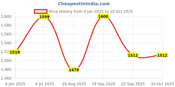 myntra.com Vastralay Women Ethnic Motifs Printed Regular Mirror Work Pure Cotton Kurta with Trousers & With Dupatta vastralay Price History Graph from 4 Jan 2025 to 10 Oct 2025