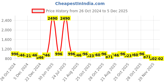 myntra.com Vastralay Women Tie & Dye Printed Top & Trousers vastralay Price History Graph from 26 Oct 2024 to 5 Dec 2025