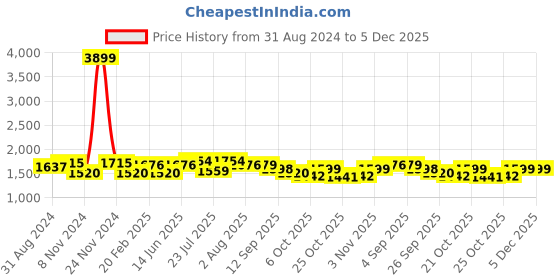 myntra.com VASTRAMAY Abstract Dyed Mandarin Collar Pure Cotton Kurta with Trousers vastramay Price History Graph from 31 Aug 2024 to 5 Dec 2025