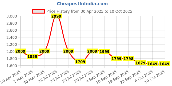 myntra.com VASTRAMAY Abstract Printed Band Collar Straight Kurta With Trousers vastramay Price History Graph from 30 Apr 2025 to 9 Oct 2025