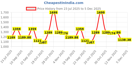 myntra.com VASTRAMAY Abstract Printed Mandarin Collar Cotton Straight Kurta vastramay Price History Graph from 23 Jul 2025 to 5 Dec 2025
