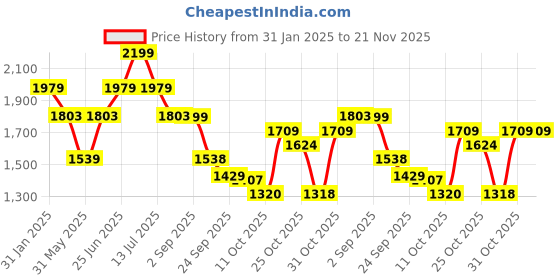 myntra.com VASTRAMAY Abstract Printed Mandarin Collar Crepe Straight Kurta with Trousers vastramay Price History Graph from 31 Jan 2025 to 21 Nov 2025