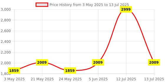 myntra.com VASTRAMAY Abstract Printed Mandarin Collar Kurta With Trousers vastramay Price History Graph from 3 May 2025 to 13 Jul 2025