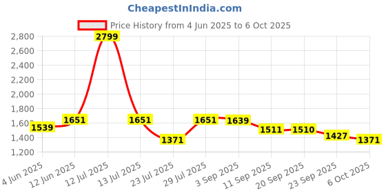 myntra.com VASTRAMAY Abstract Printed Mandarin Collar Kurta With Trousers vastramay Price History Graph from 4 Jun 2025 to 6 Oct 2025