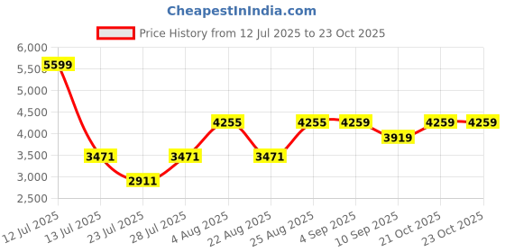myntra.com VASTRAMAY Abstract Printed Mandarin Collar Straight Kurta With Trousers & Nehru Jacket vastramay Price History Graph from 12 Jul 2025 to 23 Oct 2025