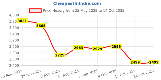 myntra.com VASTRAMAY Abstract Printed Mirror Work Straight Kurta With Pyjamas vastramay Price History Graph from 25 May 2025 to 14 Oct 2025