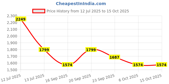myntra.com VASTRAMAY Abstract Printed Straight Kurta With Trousers vastramay Price History Graph from 12 Jul 2025 to 14 Oct 2025