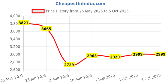 myntra.com VASTRAMAY Abstract Printed Straight Mirror Work Kurta with Trousers vastramay Price History Graph from 25 May 2025 to 5 Oct 2025