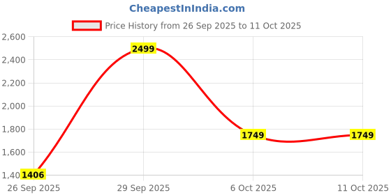 myntra.com VASTRAMAY Abstract Self Design Mandarin Collar Jacquard Kurta With Pyjamas vastramay Price History Graph from 26 Sep 2025 to 10 Oct 2025