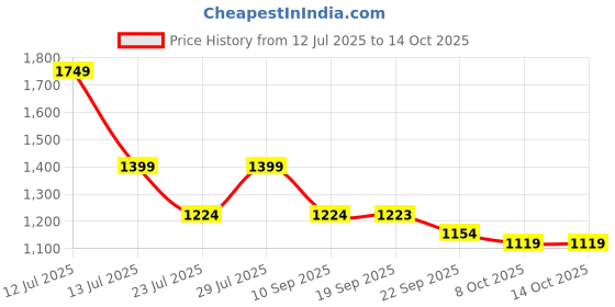 myntra.com VASTRAMAY Ajrakh Hand Block Printed Cotton Straight Kurta vastramay Price History Graph from 12 Jul 2025 to 14 Oct 2025