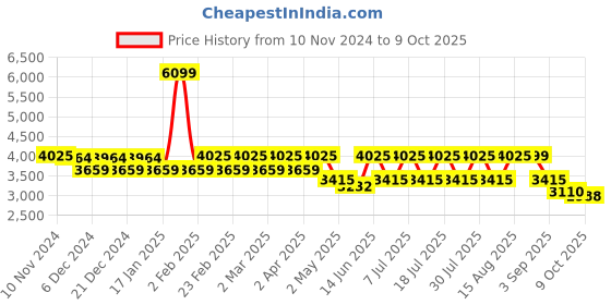 myntra.com VASTRAMAY Angrakha Kurta With Pyjamas & Mirror Work Jacket vastramay Price History Graph from 10 Nov 2024 to 9 Oct 2025