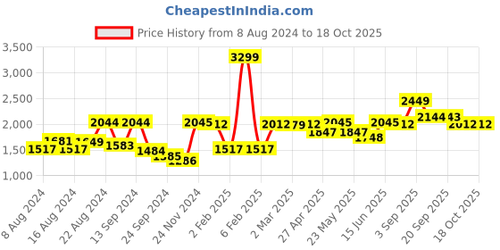 myntra.com VASTRAMAY Angrakha Regular Straight Kurta with Pyjama vastramay Price History Graph from 8 Aug 2024 to 18 Oct 2025