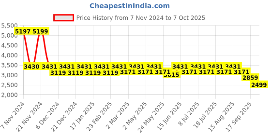 myntra.com VASTRAMAY Band Collar Asymmetric A-Line Kurta with Churidar & Dupatta vastramay Price History Graph from 7 Nov 2024 to 7 Oct 2025