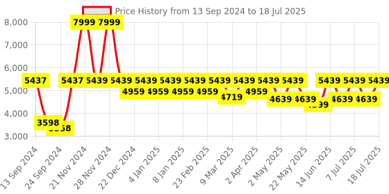 myntra.com VASTRAMAY Band Collar Kurta with Churidar & Dupatta & Nehru jacket vastramay Price History Graph from 13 Sep 2024 to 18 Jul 2025