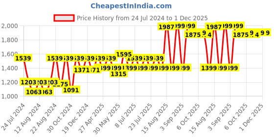 myntra.com VASTRAMAY Band Collar Long Sleeves Straight Pure Cotton Kurta with Pyjama vastramay Price History Graph from 24 Jul 2024 to 1 Dec 2025