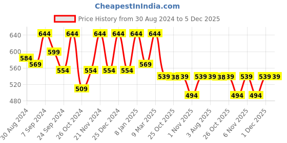 myntra.com VASTRAMAY Band Collar Roll-Up Sleeves Cotton Straight Kurta vastramay Price History Graph from 30 Aug 2024 to 5 Dec 2025