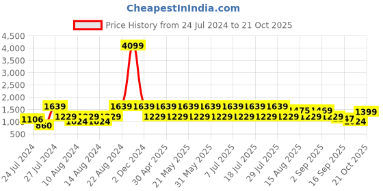 myntra.com VASTRAMAY Band Collar Straight Kurta With Trousers vastramay Price History Graph from 24 Jul 2024 to 18 Oct 2025