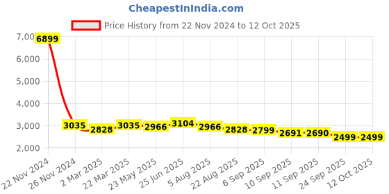 myntra.com VASTRAMAY Bandhani Dyed Mandarin Collar Pure Cotton Kurta with Pyjamas & Nehru Jacket vastramay Price History Graph from 22 Nov 2024 to 12 Oct 2025
