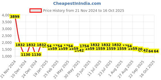 myntra.com VASTRAMAY Bandhani Dyed Pure Cotton Kurta with Pyjamas vastramay Price History Graph from 21 Nov 2024 to 16 Oct 2025