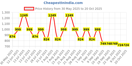 myntra.com VASTRAMAY Bandhani Printed Band Collar Straight Kurta vastramay Price History Graph from 30 May 2025 to 17 Oct 2025