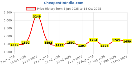 myntra.com VASTRAMAY Bandhani Printed Mandarin Collar Kurta With Patiala vastramay Price History Graph from 3 Jun 2025 to 14 Oct 2025