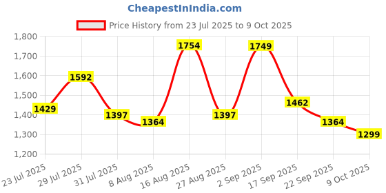 myntra.com VASTRAMAY Bandhani Printed Mandarin Collar Kurta With Patiala vastramay Price History Graph from 23 Jul 2025 to 9 Oct 2025