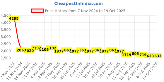 myntra.com VASTRAMAY Bandhani Printed Mandarin Collar Long Sleeves Kurta with Pyjamas vastramay Price History Graph from 7 Nov 2024 to 18 Oct 2025