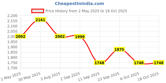 myntra.com VASTRAMAY Bandhani Printed Mandarin Collar Mirror Work Cotton Silk Kurta With Trousers vastramay Price History Graph from 2 May 2025 to 18 Oct 2025