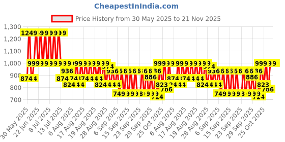 myntra.com VASTRAMAY Bandhani Printed Mandarin Collar Straight Kurta vastramay Price History Graph from 30 May 2025 to 21 Nov 2025