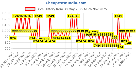 myntra.com VASTRAMAY Bandhani Printed Mandarin Collar Straight Kurta vastramay Price History Graph from 30 May 2025 to 25 Nov 2025