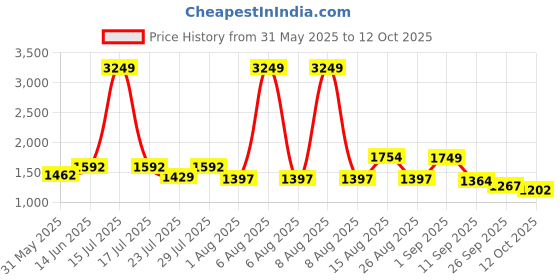 myntra.com VASTRAMAY Bandhani Printed Mandarin Collar Straight Kurta With Patiala vastramay Price History Graph from 31 May 2025 to 12 Oct 2025
