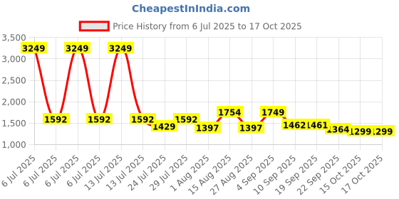 myntra.com VASTRAMAY Bandhani Printed Mandarin Collar Straight Kurta With Patiala vastramay Price History Graph from 6 Jul 2025 to 15 Oct 2025