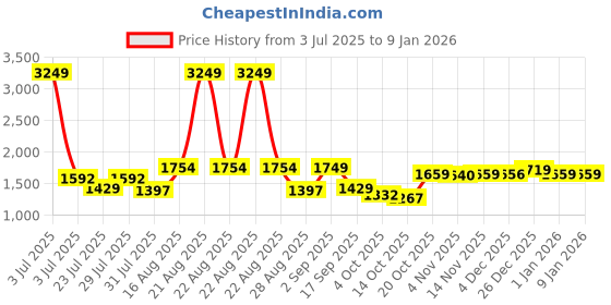 myntra.com VASTRAMAY Bandhani Printed Mandarin Collar Straight Kurta With Patiala vastramay Price History Graph from 3 Jul 2025 to 4 Jan 2026