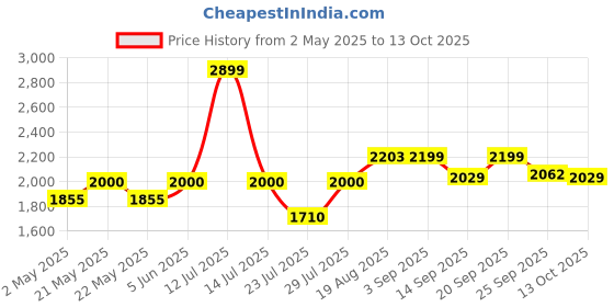 myntra.com VASTRAMAY Bandhani Printed Mandarin Collar Straight Kurta With Trouser vastramay Price History Graph from 2 May 2025 to 13 Oct 2025