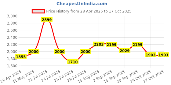 myntra.com VASTRAMAY Bandhani Printed Mandarin Collar Straight Kurta With Trouser vastramay Price History Graph from 28 Apr 2025 to 16 Oct 2025