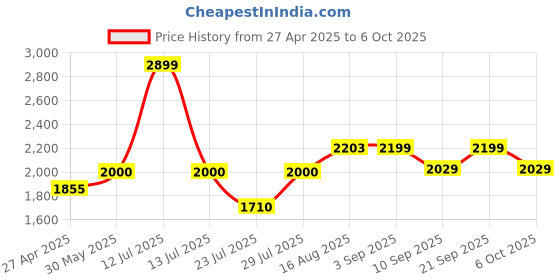 myntra.com VASTRAMAY Bandhani Printed Mandarin Collar Straight Kurta With Trouser vastramay Price History Graph from 27 Apr 2025 to 6 Oct 2025