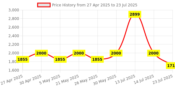 myntra.com VASTRAMAY Bandhani Printed Mandarin Collar Straight Kurta With Trousers vastramay Price History Graph from 27 Apr 2025 to 14 Jul 2025