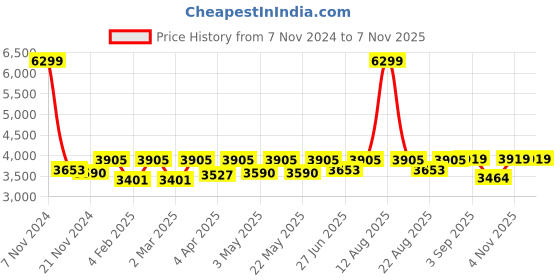 myntra.com VASTRAMAY Bandhani Printed Thread Work & Sequinned Chinon Straight Kurta with Pyjamas vastramay Price History Graph from 7 Nov 2024 to 6 Nov 2025