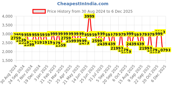 myntra.com VASTRAMAY Bandhgala Jodhpuri Blazers vastramay Price History Graph from 30 Aug 2024 to 5 Dec 2025