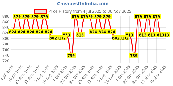 myntra.com VASTRAMAY Boy Regular Pure Cotton Kurta with Trousers vastramay Price History Graph from 4 Jul 2025 to 30 Nov 2025