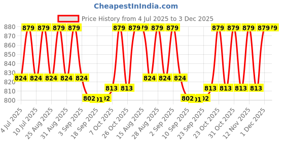 myntra.com VASTRAMAY Boy Regular Pure Cotton Kurta with Trousers vastramay Price History Graph from 4 Jul 2025 to 2 Dec 2025